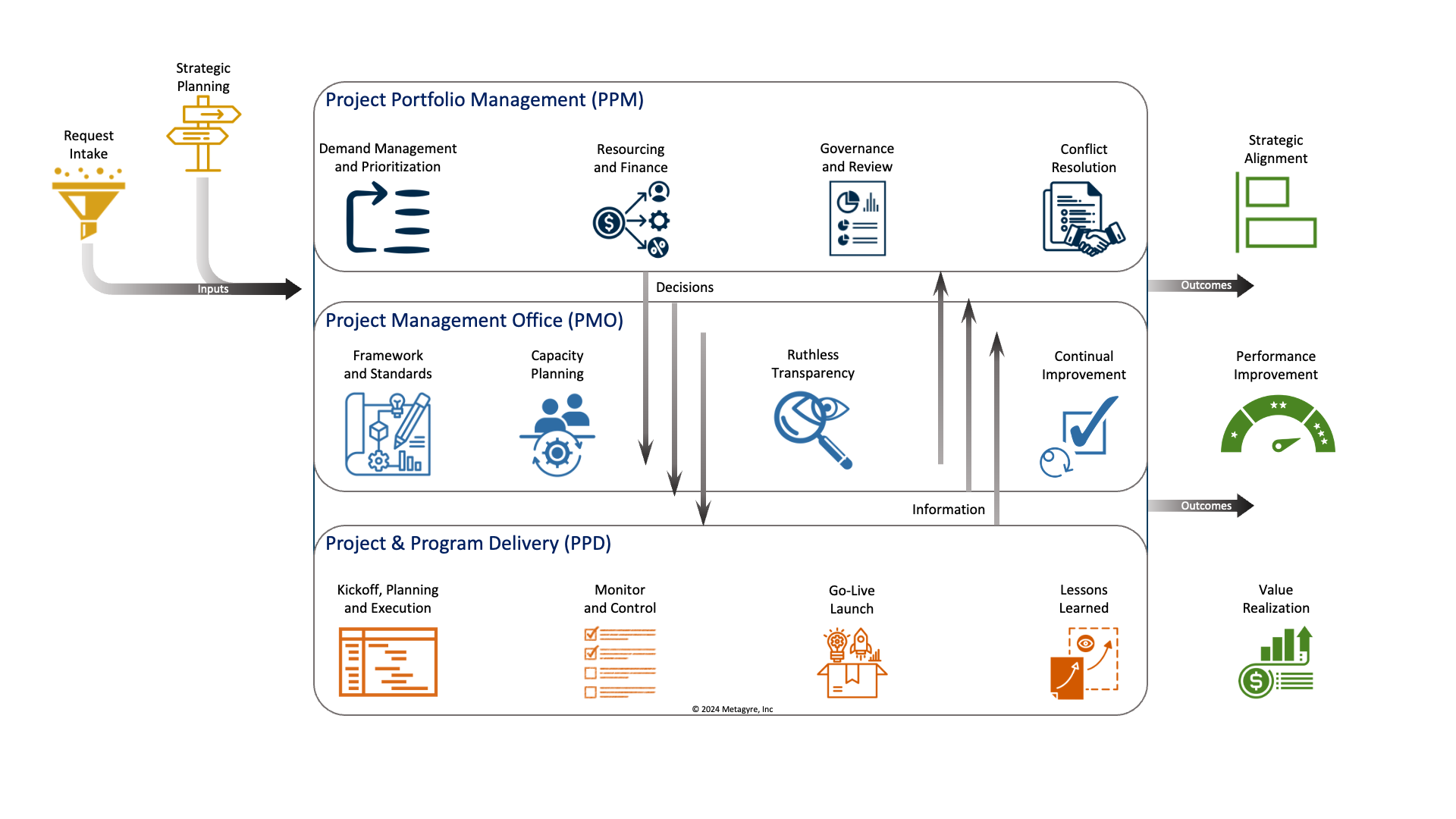Project Portfolio Management Office (PPMO)
